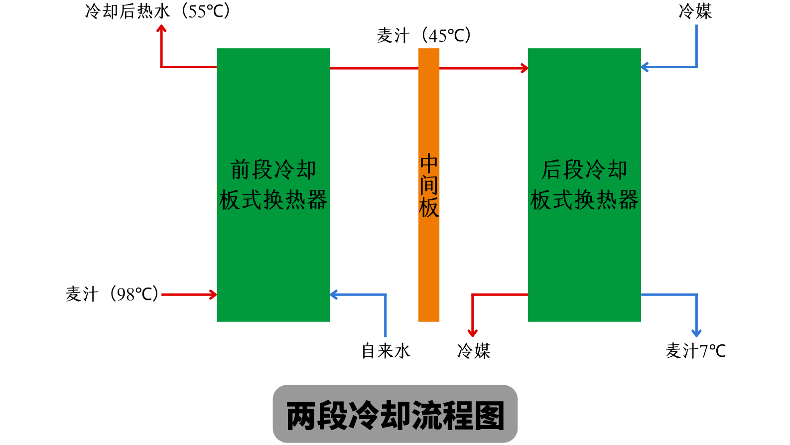 天泰<a href=http://www.ngxb.net.cn/ target=_blank class=infotextkey>啤酒設備</a> 兩段式冷卻板換工作原理 麥汁冷卻工藝流程圖
